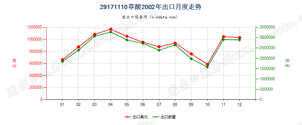 29171110草酸出口2002年月度走势图