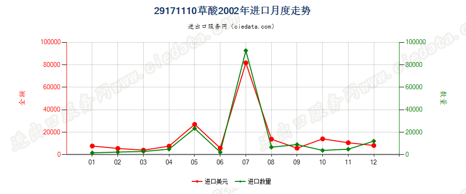 29171110草酸进口2002年月度走势图