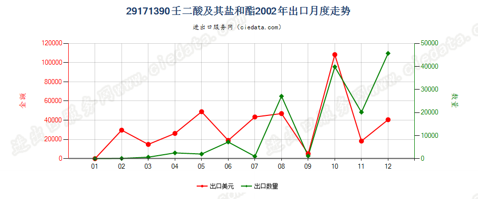 29171390壬二酸及其盐和酯出口2002年月度走势图