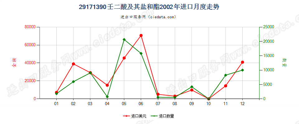 29171390壬二酸及其盐和酯进口2002年月度走势图