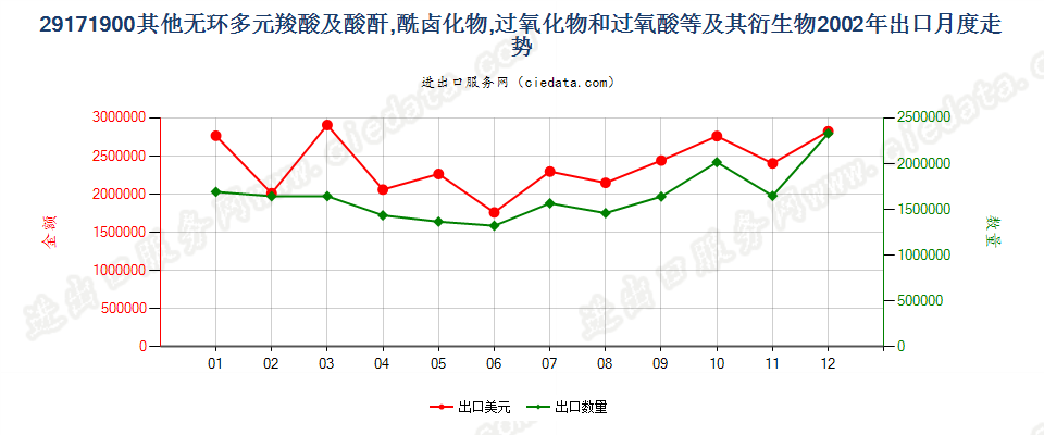 29171900其他无环多元羧酸及其酸酐等及其衍生物出口2002年月度走势图