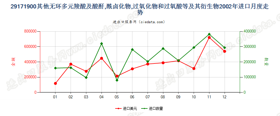 29171900其他无环多元羧酸及其酸酐等及其衍生物进口2002年月度走势图