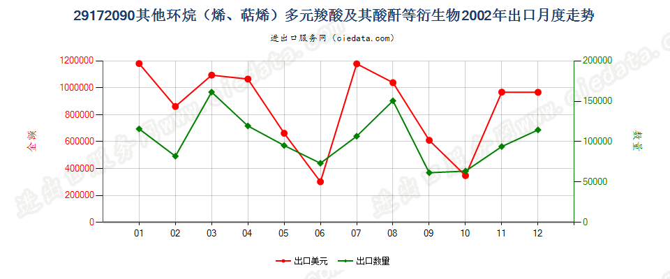 29172090其他环烷（烯，萜烯）多元羧酸等及衍生物出口2002年月度走势图