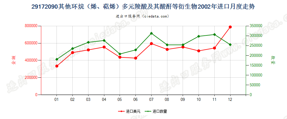 29172090其他环烷（烯，萜烯）多元羧酸等及衍生物进口2002年月度走势图