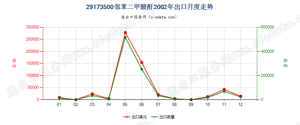 29173500邻苯二甲酸酐出口2002年月度走势图