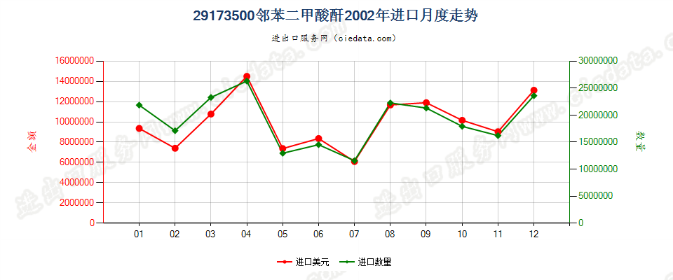 29173500邻苯二甲酸酐进口2002年月度走势图