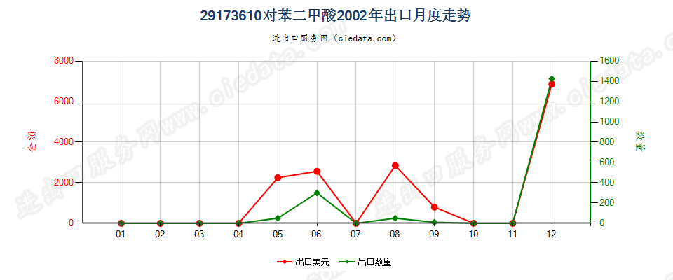 29173610(2007stop)对苯二甲酸出口2002年月度走势图