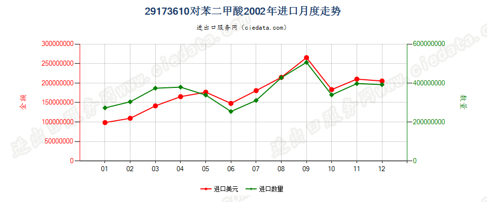 29173610(2007stop)对苯二甲酸进口2002年月度走势图