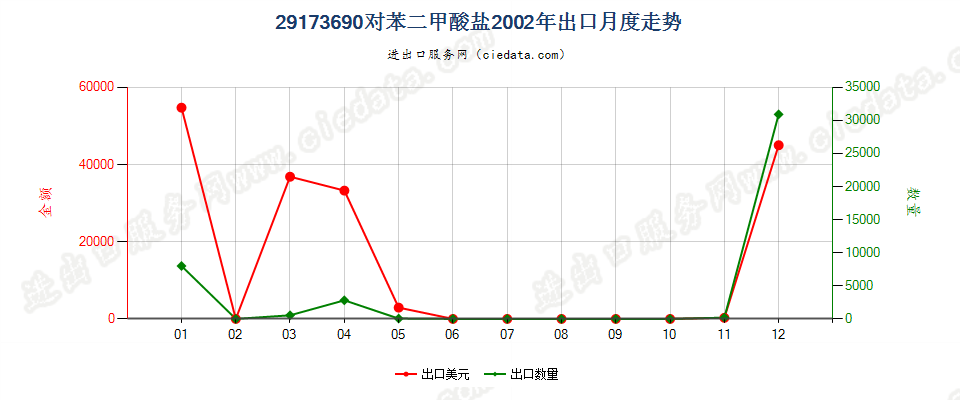 29173690对苯二甲酸盐出口2002年月度走势图