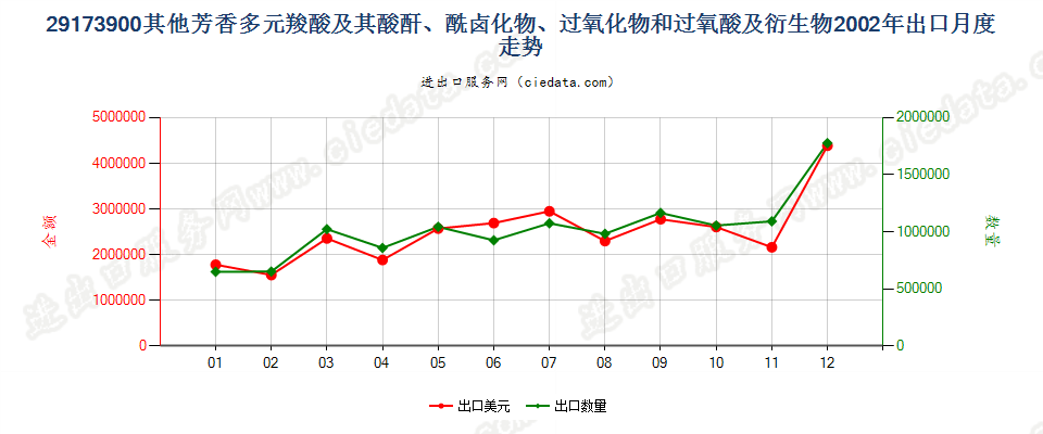 29173900(2007stop)其他芳香多元羧酸及其酸酐等及其衍生物出口2002年月度走势图