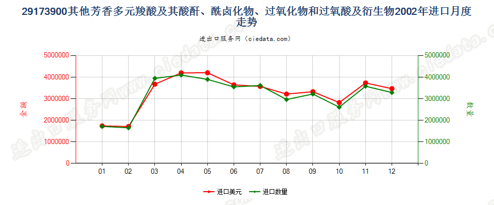 29173900(2007stop)其他芳香多元羧酸及其酸酐等及其衍生物进口2002年月度走势图