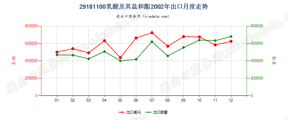 29181100乳酸及其盐和酯出口2002年月度走势图