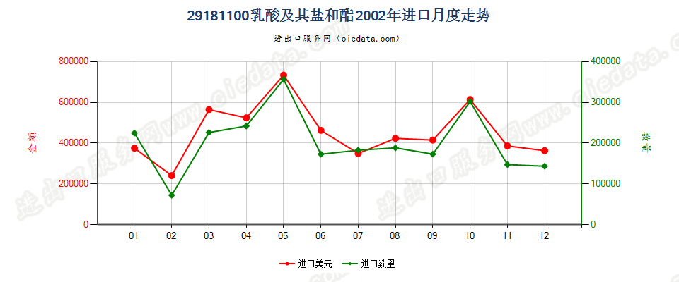 29181100乳酸及其盐和酯进口2002年月度走势图