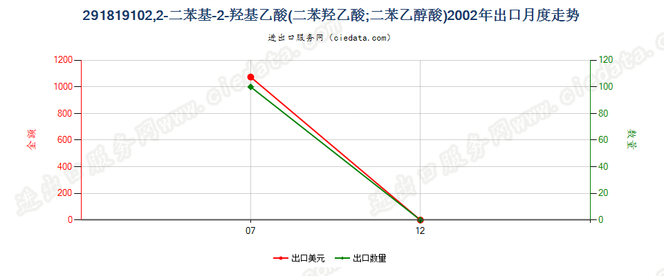 29181910(2017STOP)2,2-二苯基-2-羟基乙酸出口2002年月度走势图