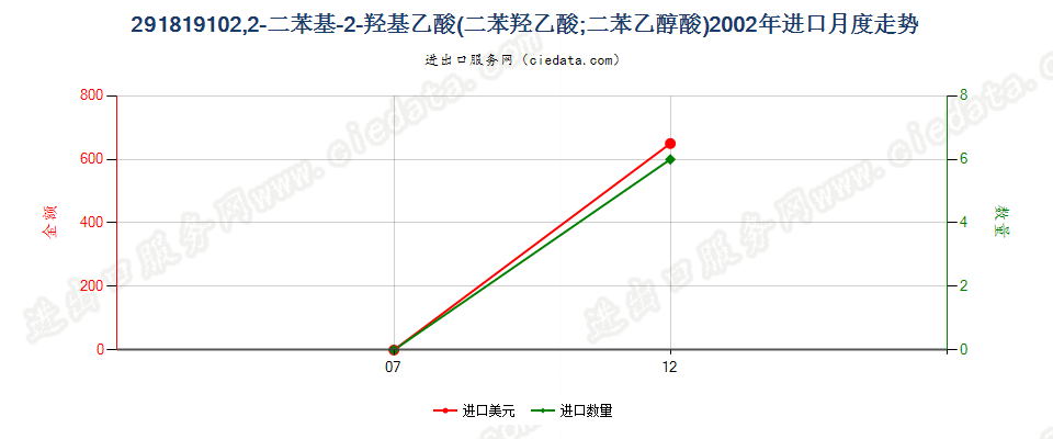 29181910(2017STOP)2,2-二苯基-2-羟基乙酸进口2002年月度走势图