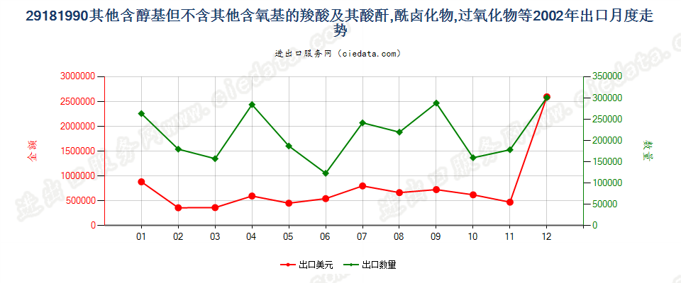 29181990(2017STOP)其他含醇基但不含其他含氧基的羧酸出口2002年月度走势图