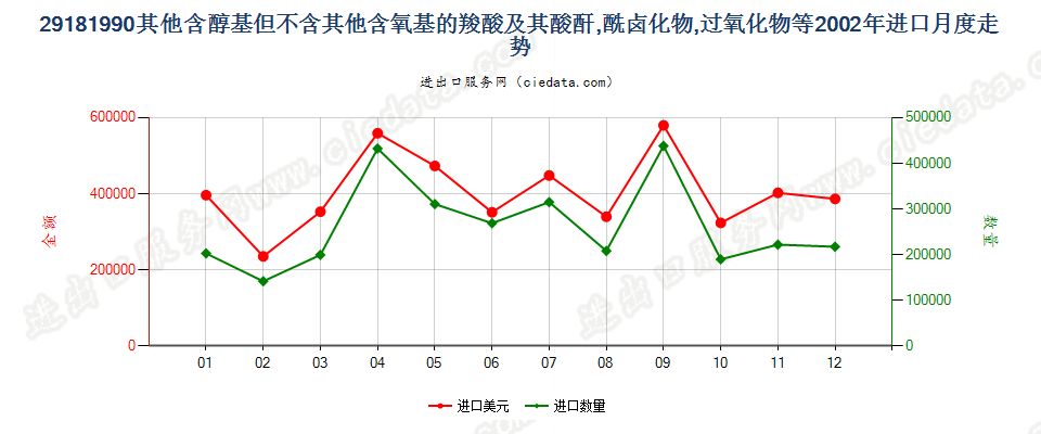 29181990(2017STOP)其他含醇基但不含其他含氧基的羧酸进口2002年月度走势图