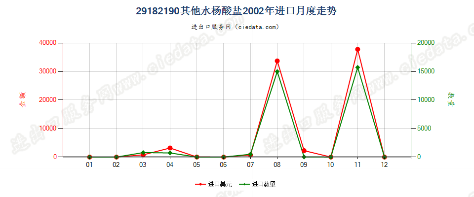 29182190其他水杨酸盐进口2002年月度走势图