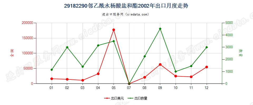 29182290邻乙酰水杨酸盐和酯出口2002年月度走势图