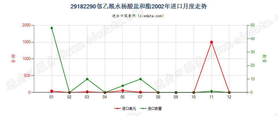 29182290邻乙酰水杨酸盐和酯进口2002年月度走势图