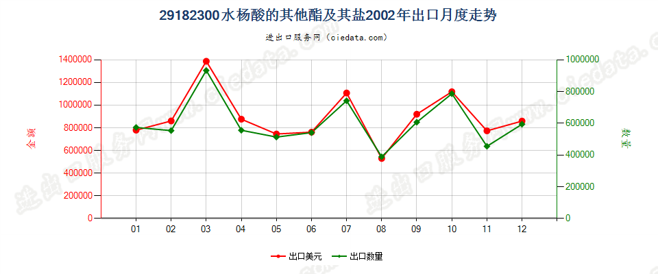 29182300水杨酸的其他酯及其盐出口2002年月度走势图