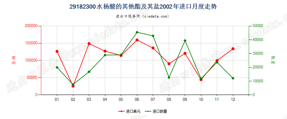 29182300水杨酸的其他酯及其盐进口2002年月度走势图