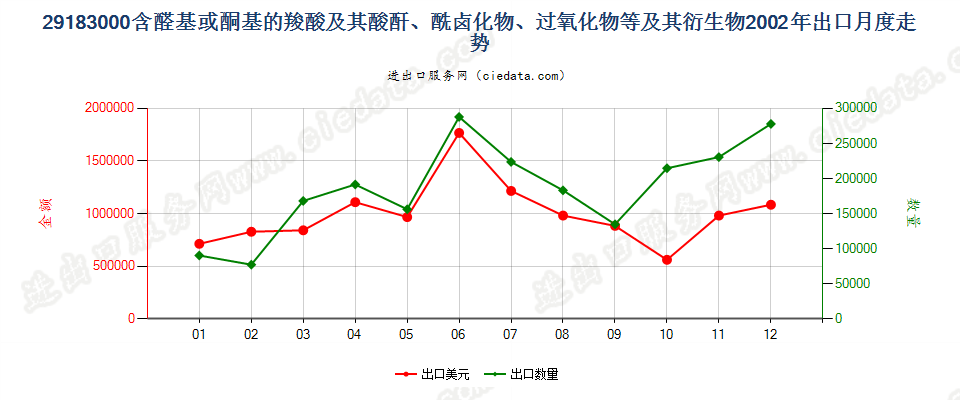 29183000含醛基或酮基的羧酸等及其衍生物出口2002年月度走势图