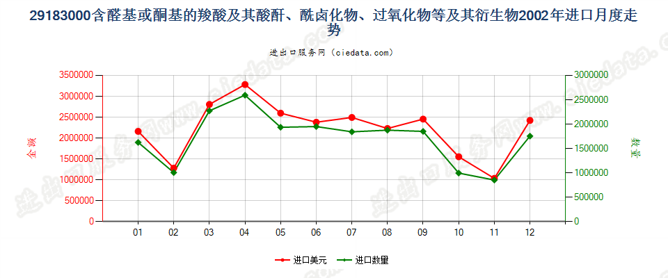 29183000含醛基或酮基的羧酸等及其衍生物进口2002年月度走势图