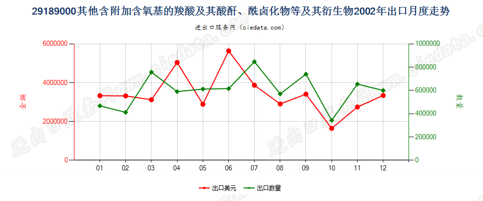 29189000(2007stop)其他含附加含氧基的羧酸等及其衍生物出口2002年月度走势图