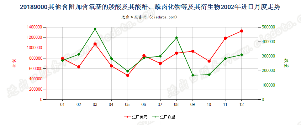 29189000(2007stop)其他含附加含氧基的羧酸等及其衍生物进口2002年月度走势图