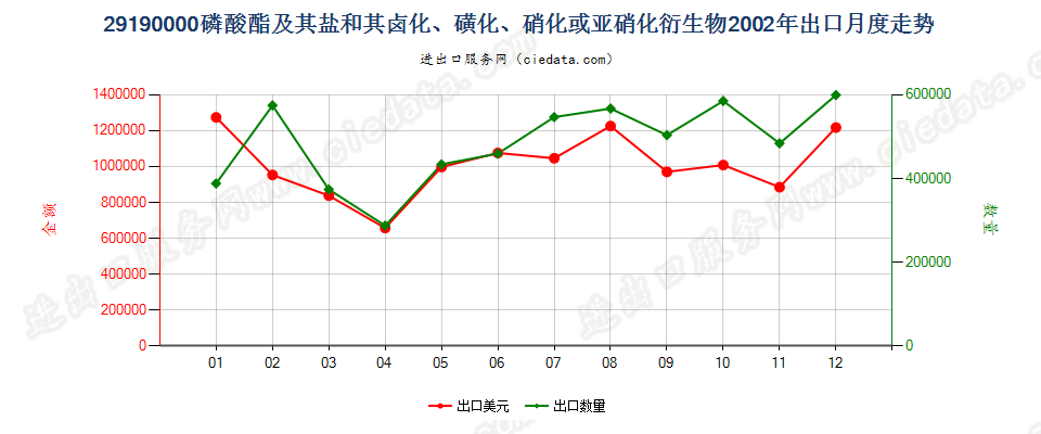 29190000(2007stop)磷酸脂及其盐和其卤、磺、硝或亚硝化衍生物出口2002年月度走势图