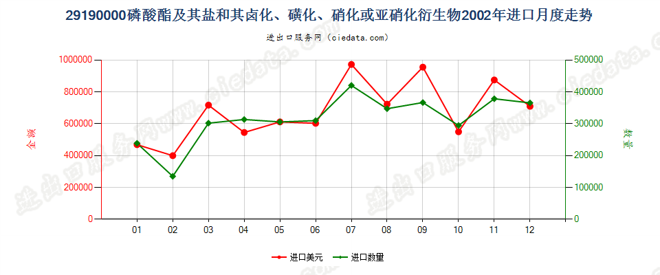 29190000(2007stop)磷酸脂及其盐和其卤、磺、硝或亚硝化衍生物进口2002年月度走势图