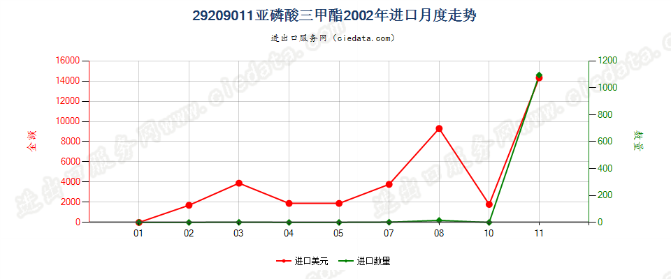 29209011(2017STOP)亚磷酸三甲酯进口2002年月度走势图