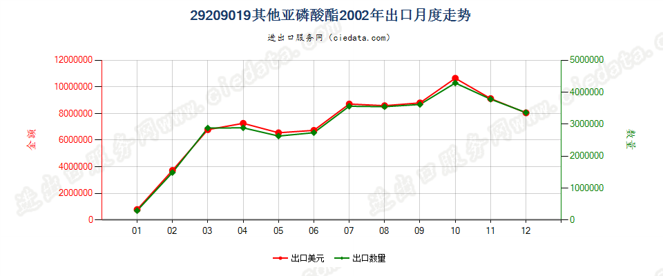 29209019(2017STOP)亚磷酸酯出口2002年月度走势图