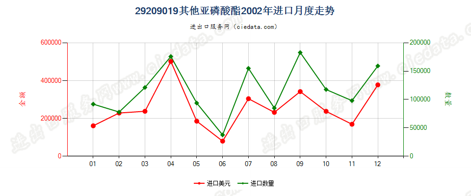 29209019(2017STOP)亚磷酸酯进口2002年月度走势图