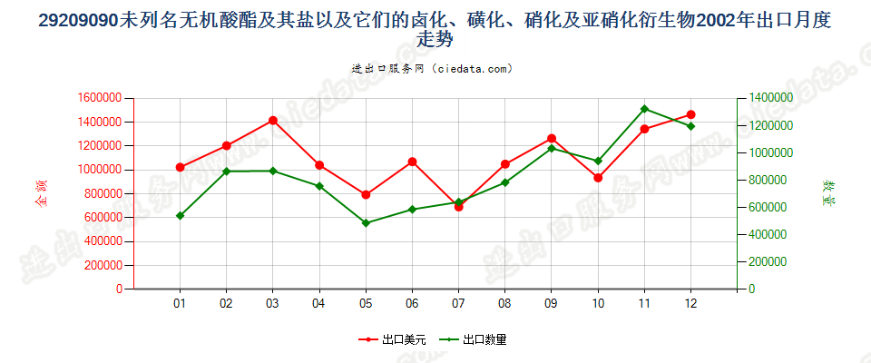 29209090(2017STOP)其他无机酸酯出口2002年月度走势图