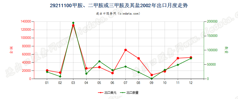 29211100甲胺、二甲胺或三甲胺及其盐出口2002年月度走势图