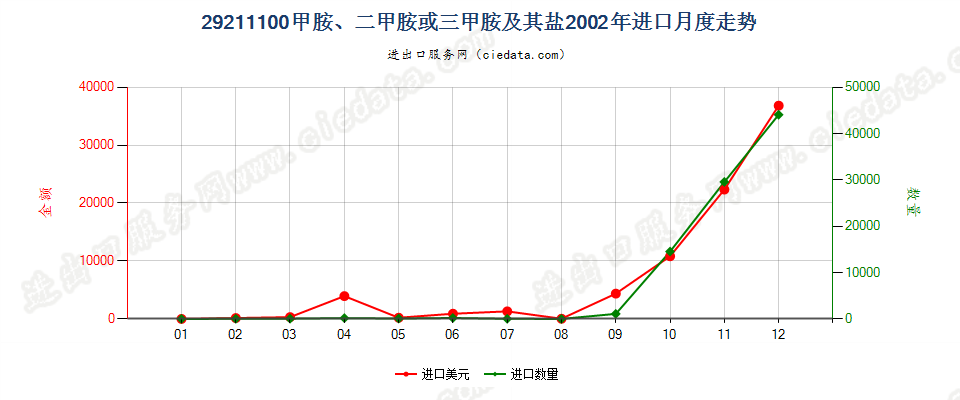 29211100甲胺、二甲胺或三甲胺及其盐进口2002年月度走势图