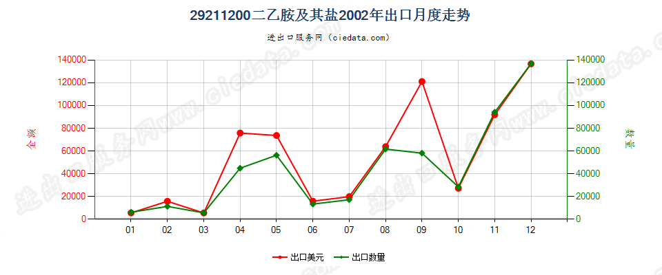 292112002-（N,N-二甲基氨基）氯乙烷盐酸盐出口2002年月度走势图