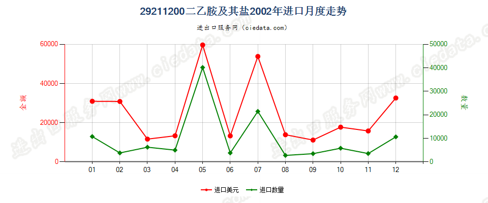 292112002-（N,N-二甲基氨基）氯乙烷盐酸盐进口2002年月度走势图