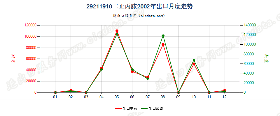 29211910二正丙胺出口2002年月度走势图