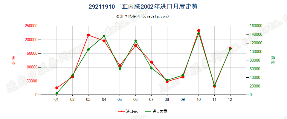 29211910二正丙胺进口2002年月度走势图