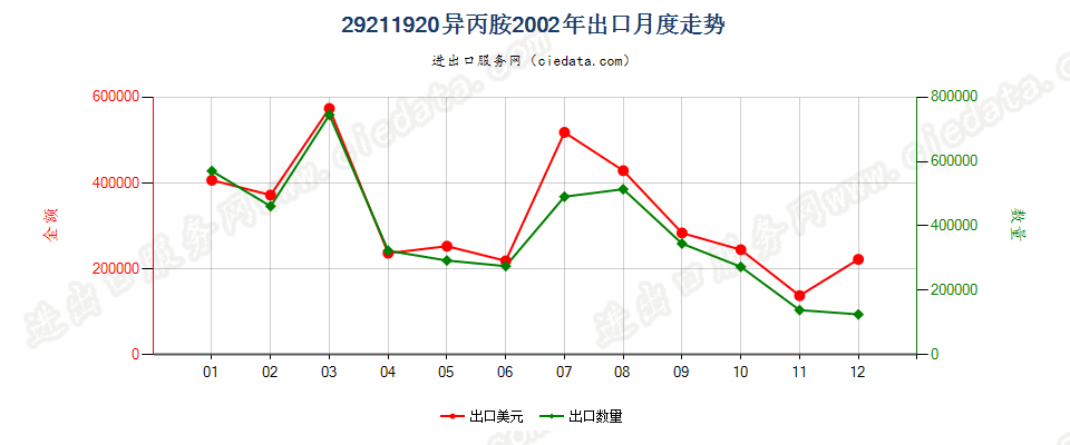 29211920异丙胺出口2002年月度走势图