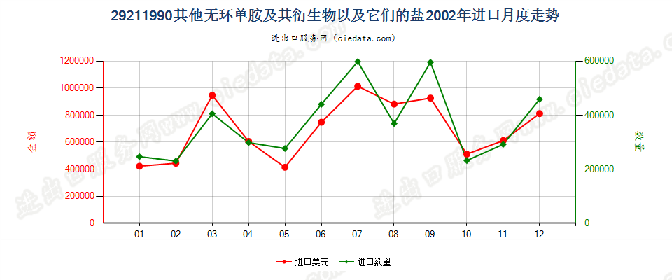 29211990未列名无环单胺及其衍生物以及它们的盐进口2002年月度走势图