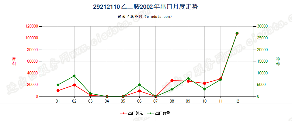 29212110乙二胺出口2002年月度走势图