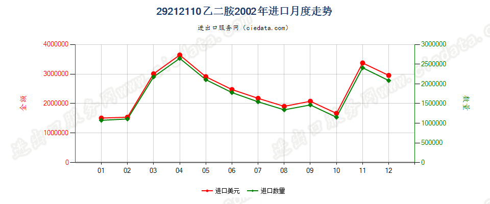 29212110乙二胺进口2002年月度走势图