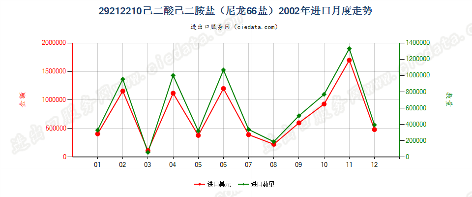 29212210己二酸己二胺盐（尼龙66盐）进口2002年月度走势图