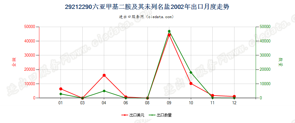 29212290六亚甲基二胺及其未列名盐出口2002年月度走势图