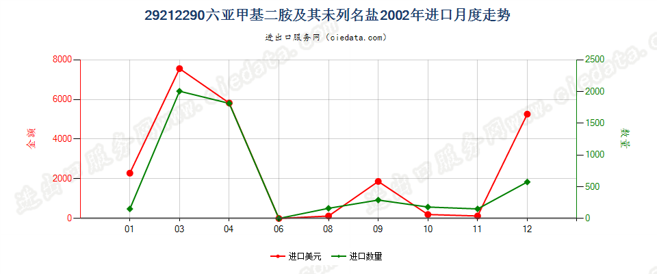 29212290六亚甲基二胺及其未列名盐进口2002年月度走势图