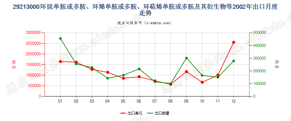 29213000环（烷、烯、萜烯）单胺或多胺及其衍生物等出口2002年月度走势图